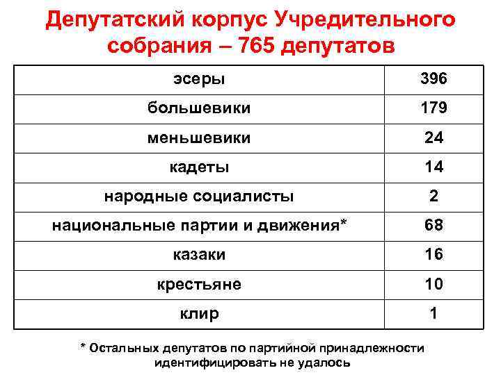 Депутатский корпус Учредительного собрания – 765 депутатов эсеры 396 большевики 179 меньшевики 24 кадеты