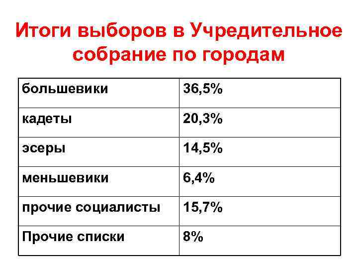 Итоги выборов в Учредительное собрание по городам большевики 36, 5% кадеты 20, 3% эсеры