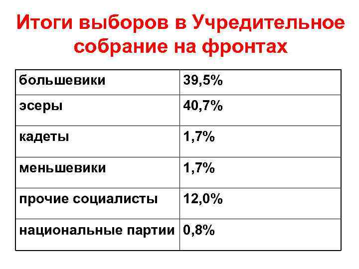 Итоги выборов в Учредительное собрание на фронтах большевики 39, 5% эсеры 40, 7% кадеты
