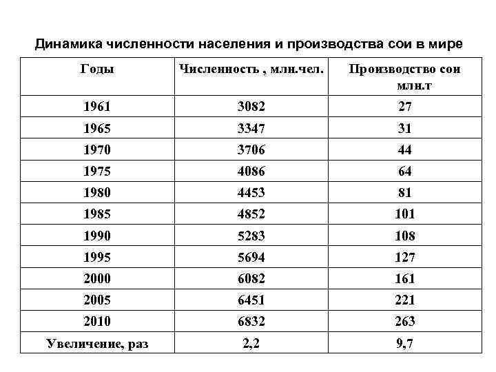 Динамика численности населения и производства сои в мире Годы Численность , млн. чел. Производство