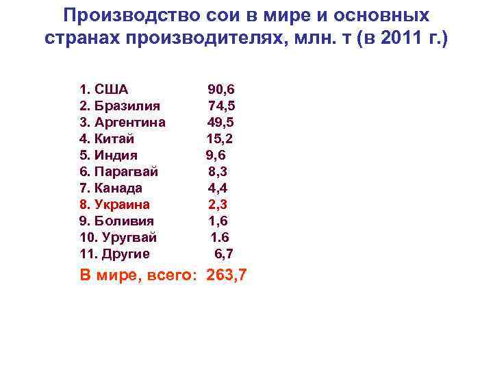 Производство сои в мире и основных странах производителях, млн. т (в 2011 г. )