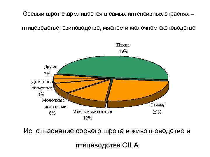Соевый шрот скармливается в самых интенсивных отраслях – птицеводстве, свиноводстве, мясном и молочном скотоводстве