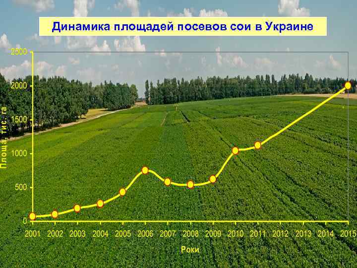 Динамика площадей посевов сои в Украине 