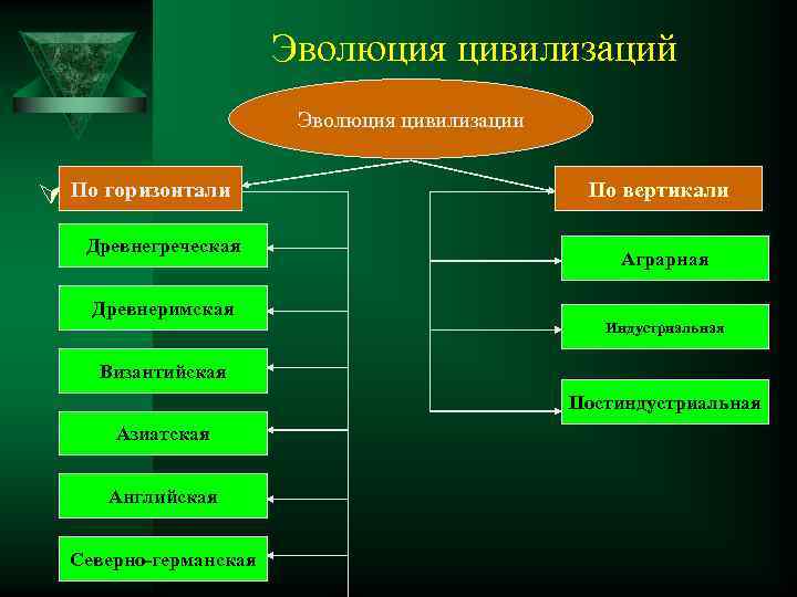 Эволюция цивилизаций Эволюция цивилизации По горизонтали Ú Слайд Древнегреческая Древнеримская По вертикали Аграрная Индустриальная