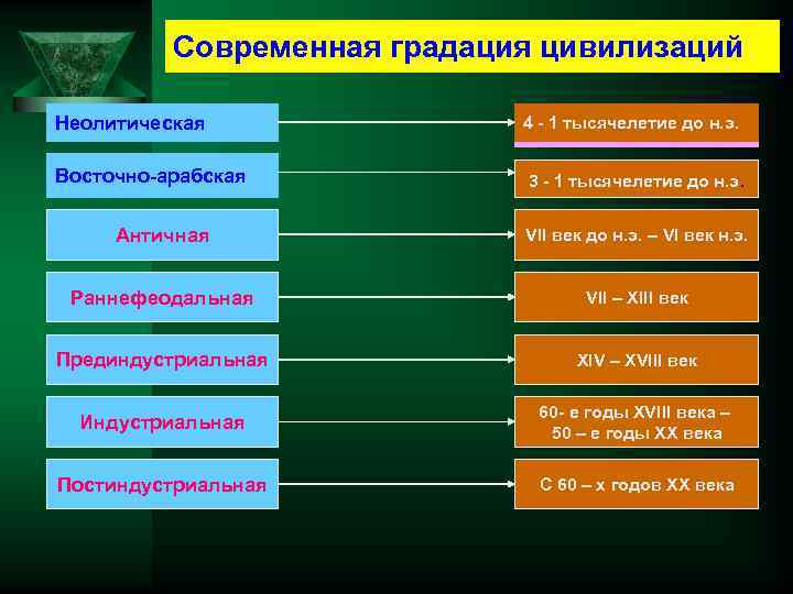 Современная градация цивилизаций Неолитическая 4 -4 тысячелетие до н. э. 1 - 1 тысячелетие