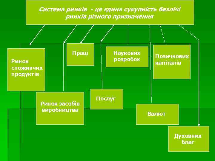 Система ринків - це єдина сукупність безлічі ринків різного призначення Праці Ринок споживчих продуктів