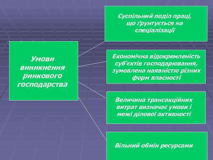 Суспільний поділ праці, що ґрунтується на спеціалізації Умови виникнення ринкового господарства Економічна відокремленість суб'єктів