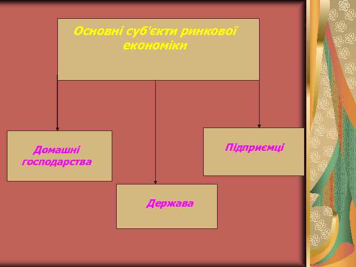 Основні суб'єкти ринкової економіки Підприємці Домашні господарства Держава 