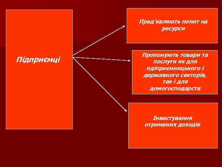 Пред'являють попит на ресурси Підприємці Пропонують товари та послуги як для пдіприємницького і державного