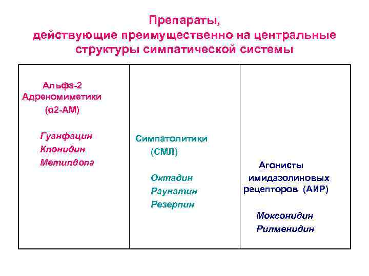 Препараты, действующие преимущественно на центральные структуры симпатической системы Альфа-2 Адреномиметики (α 2 -АМ) Гуанфацин