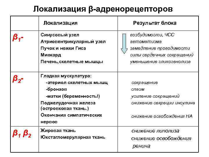 Локализация β-адренорецепторов Локализация β 1 - Синусовый узел Атриовентрикулярный узел Пучок и ножки Гиса