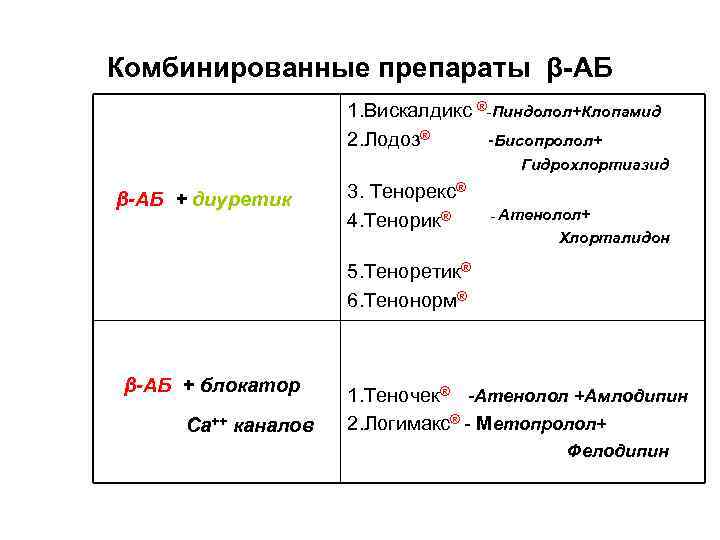 Комбинированные препараты β-АБ 1. Вискалдикс ®-Пиндолол+Клопамид 2. Лодоз® -Бисопролол+ Гидрохлортиазид β-АБ + диуретик 3.