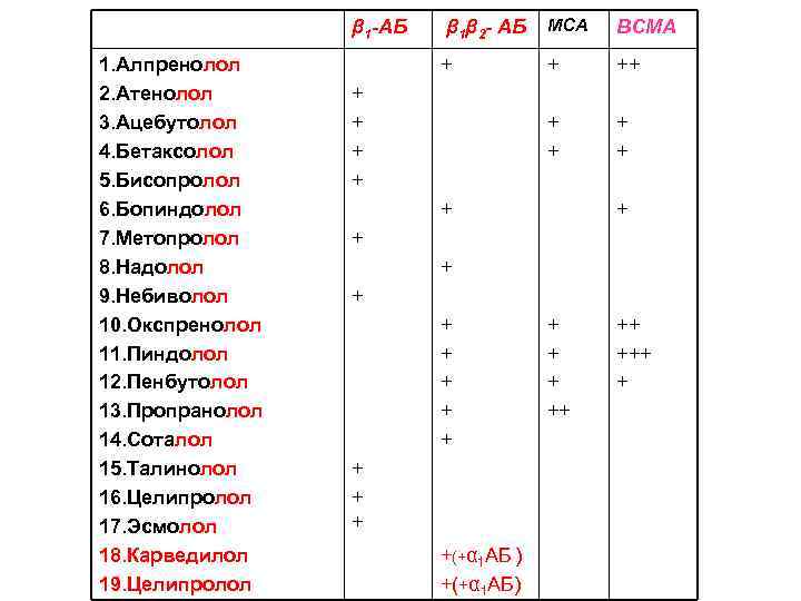 β 1 -АБ 1. Алпренолол 2. Атенолол 3. Ацебутолол 4. Бетаксолол 5. Бисопролол 6.