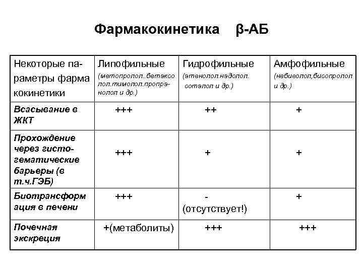 Фармакокинетика β-АБ Некоторые па. Липофильные Гидрофильные раметры фарма (метопролол. . бетаксо (атенолол. надолол. тимолол.