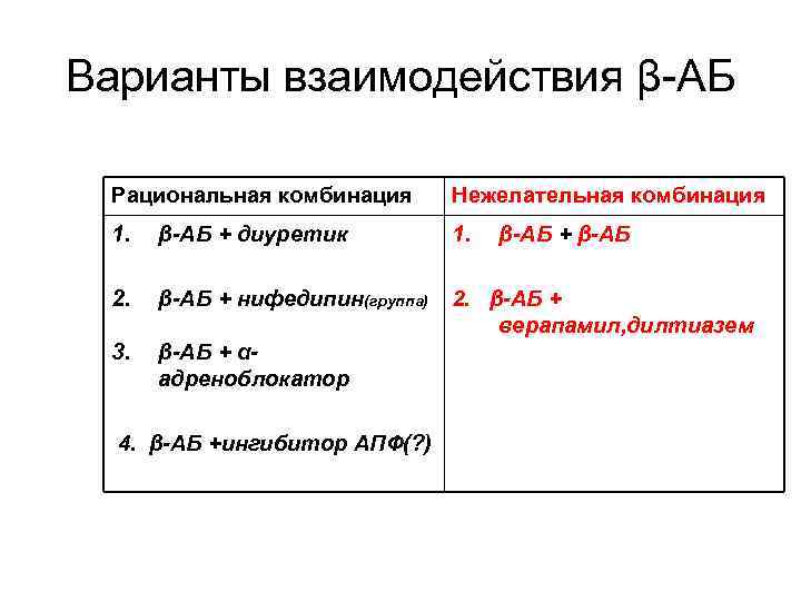 Варианты взаимодействия β-АБ Рациональная комбинация Нежелательная комбинация 1. β-АБ + диуретик 1. 2. β-АБ