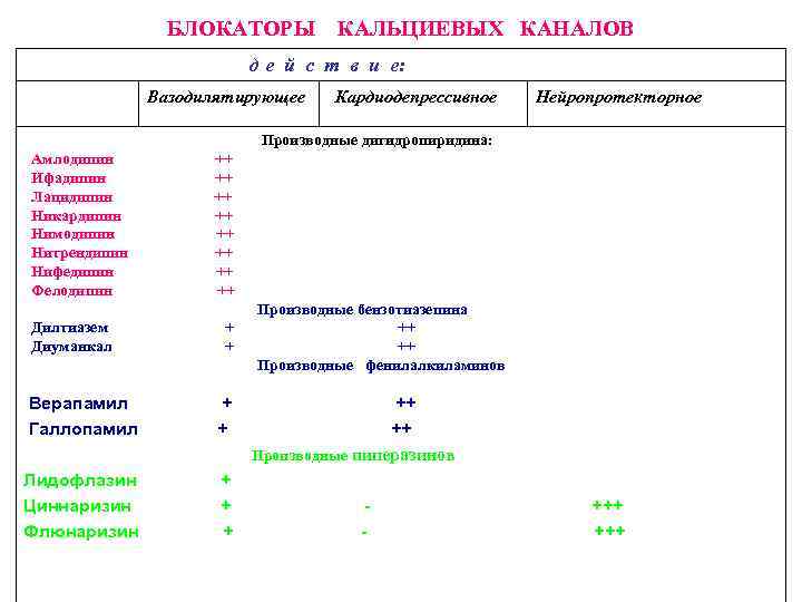 БЛОКАТОРЫ КАЛЬЦИЕВЫХ КАНАЛОВ д е й с т в и е: Вазодилятирующее Кардиодепрессивное Нейропротекторное