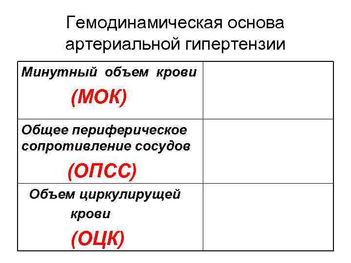 Гемодинамическая основа артериальной гипертензии Минутный объем крови (МОК) Общее периферическое сопротивление сосудов (ОПСС) Объем