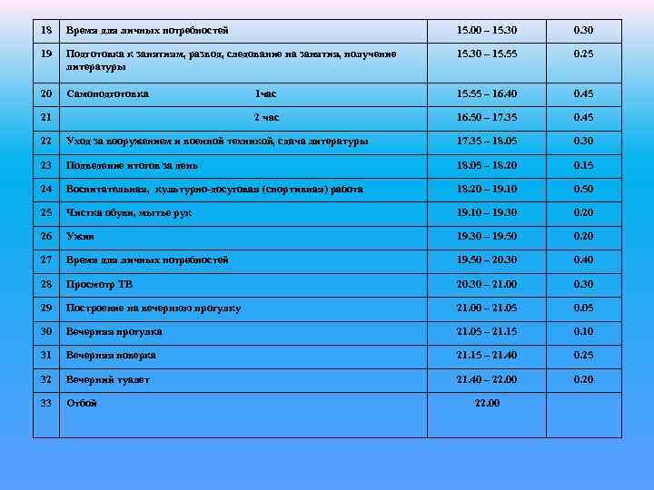 18 Время для личных потребностей 15. 00 – 15. 30 0. 30 19 Подготовка