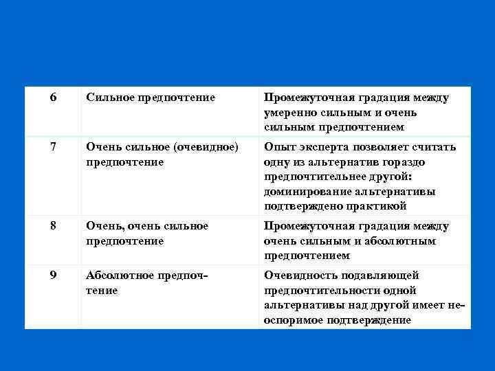 6 Сильное предпочтение Промежуточная градация между умеренно сильным и очень сильным предпочтением 7 Очень