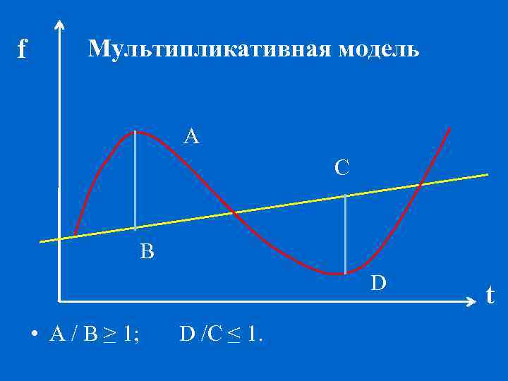 f Мультипликативная модель А C В D • A / B ≥ 1; D