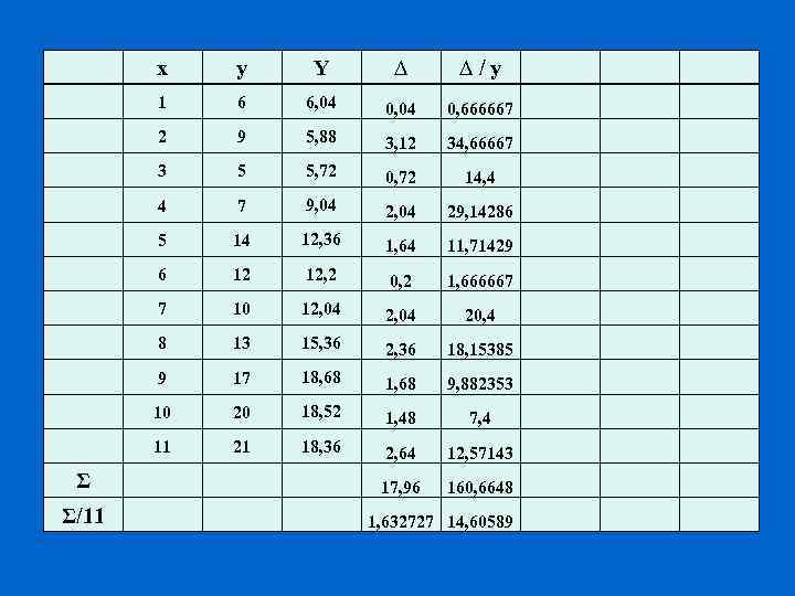 x ∆ ∆/y 6 6, 04 0, 666667 2 9 5, 88 3, 12