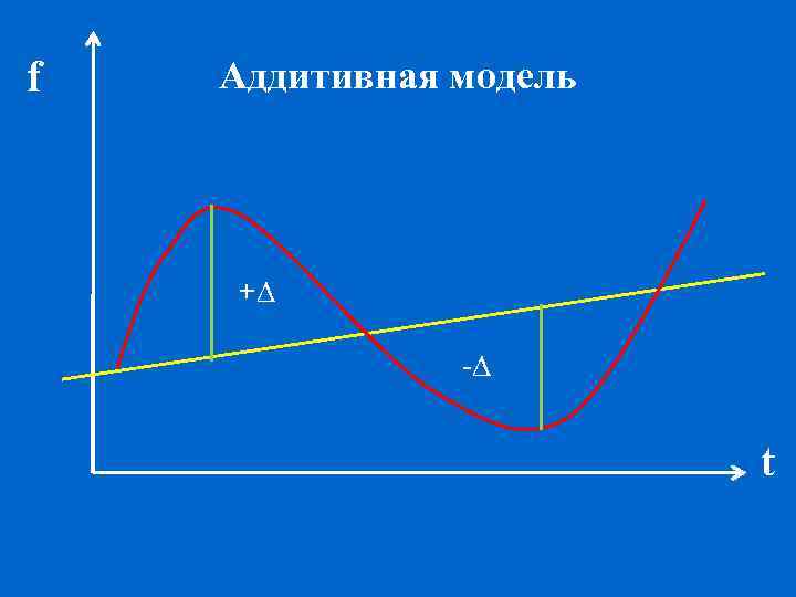 f Аддитивная модель +∆ -∆ t 