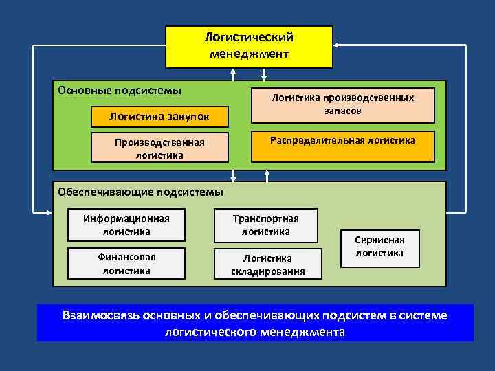 Логистический менеджмент Основные подсистемы Логистика закупок Производственная логистика Логистика производственных запасов Распределительная логистика Обеспечивающие