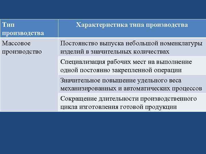 Тип производства Массовое производство Характеристика типа производства Постоянство выпуска небольшой номенклатуры изделий в значительных