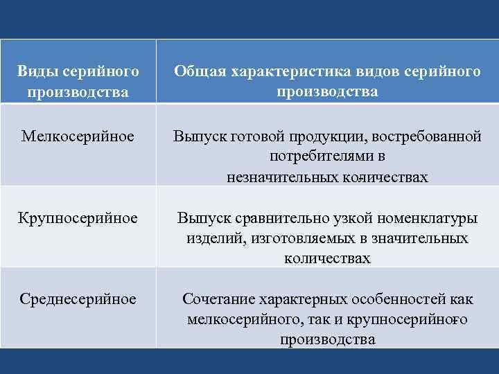 Виды производства характеристика. Виды серийного производства. Серийный Тип производства. Серийное производство — Тип производства. Тип серийности производства.