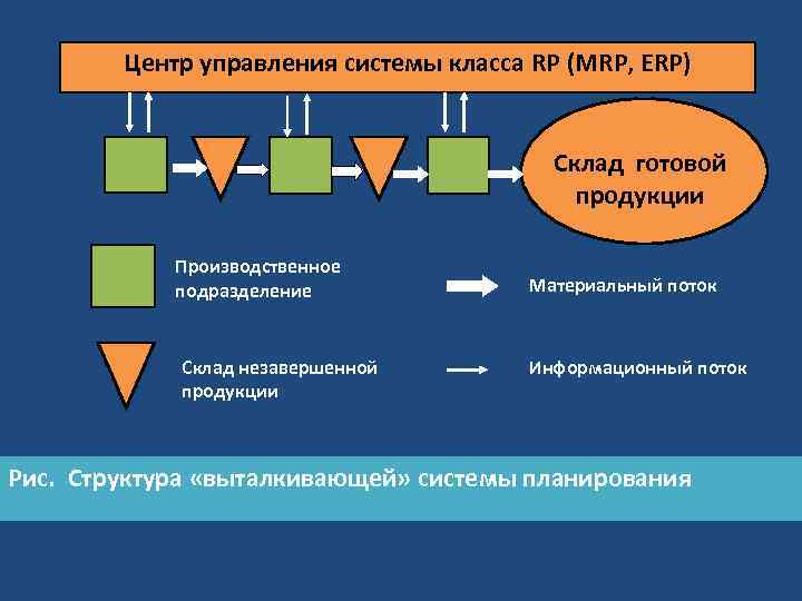Центр управления системы класса RP (MRP, ERP) Склад готовой продукции Производственное подразделение Склад незавершенной