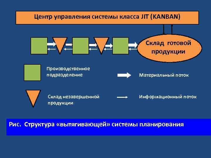 Центр управления системы класса JIT (KANBAN) Склад готовой продукции Производственное подразделение Склад незавершенной продукции