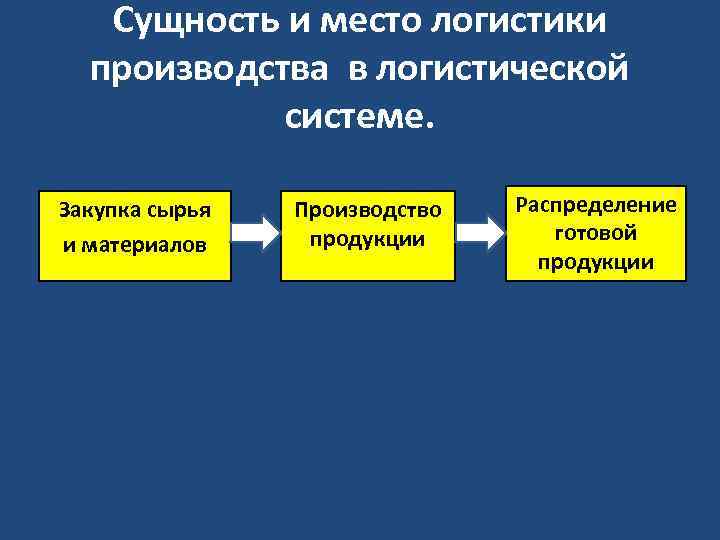 Сущность производства. Сущность производственной логистики. Задачи логистики производства. Понятие и сущность логистики. Понятие и сущность производственной логистики.