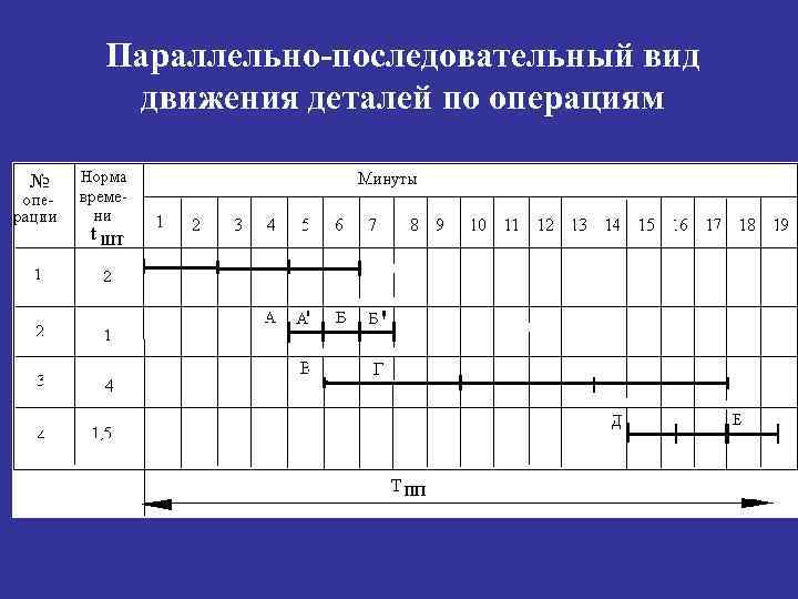 Параллельно-последовательный вид движения деталей по операциям 