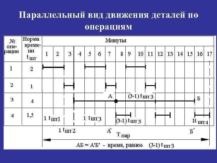 Параллельный вид движения деталей по операциям 