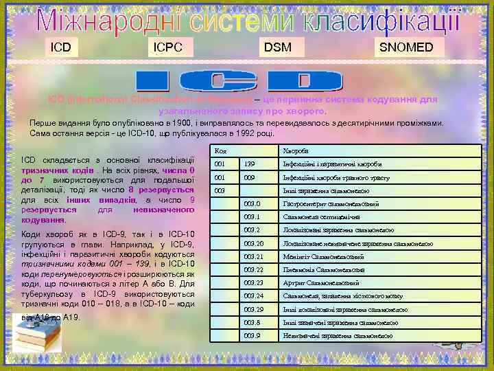 ICD ICPC DSM SNOMED ICD (International Classification of Diseases) – це первинна система кодування