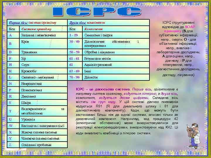 ICPC структуровані відповідно до SOAP принципу (S для суб'єктивної інформації, напр. , скарги; O