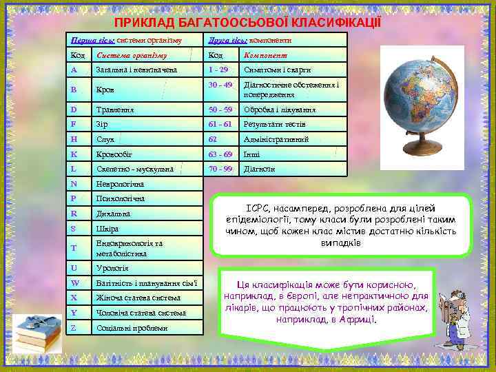 ПРИКЛАД БАГАТООСЬОВОЇ КЛАСИФІКАЦІЇ Перша вісь: системи організму Друга вісь: компоненти Код Система організму Код