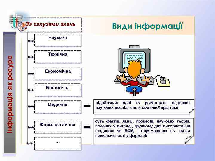 За галузями знань Види інформації Інформація як ресурс Наукова Технічна Економічна Біологічна Медична Фармацевтична