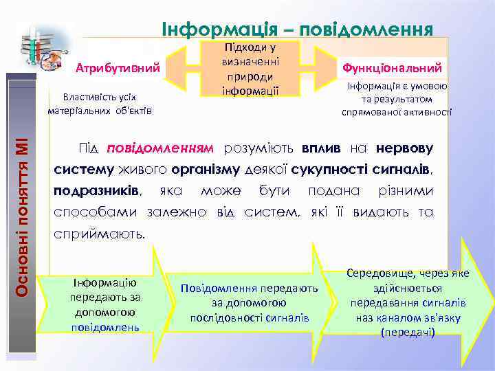 Інформація – повідомлення Підходи у визначенні природи інформації Атрибутивний Основні поняття МІ Властивість усіх