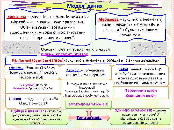 Моделі даних Ієрархічна – сукупність елементів, зв'язаних між собою за визначеними правилами. Об'єкти зв'язані