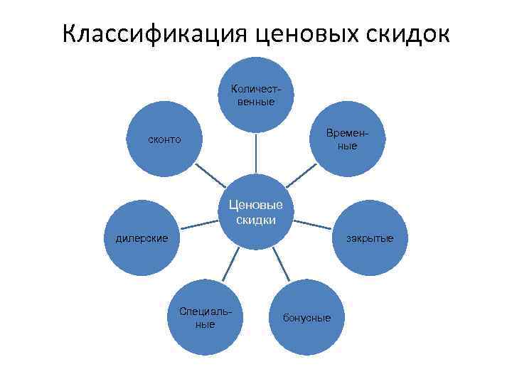 Классификация ценовых скидок Количественные Временные сконто Ценовые скидки дилерские закрытые Специальные бонусные 
