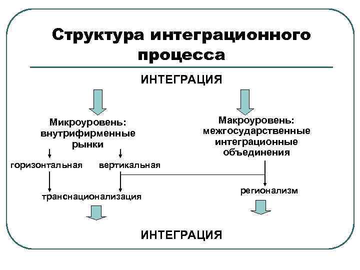 Интеграционные процессы. Структура интеграционного процесса. Схема процесса интеграции. Процесс экономической интеграции.