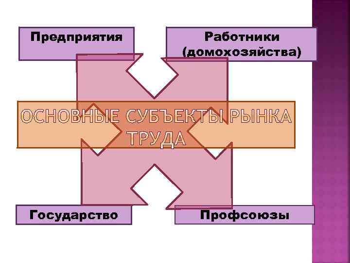 Предприятия Работники (домохозяйства) Государство Профсоюзы 