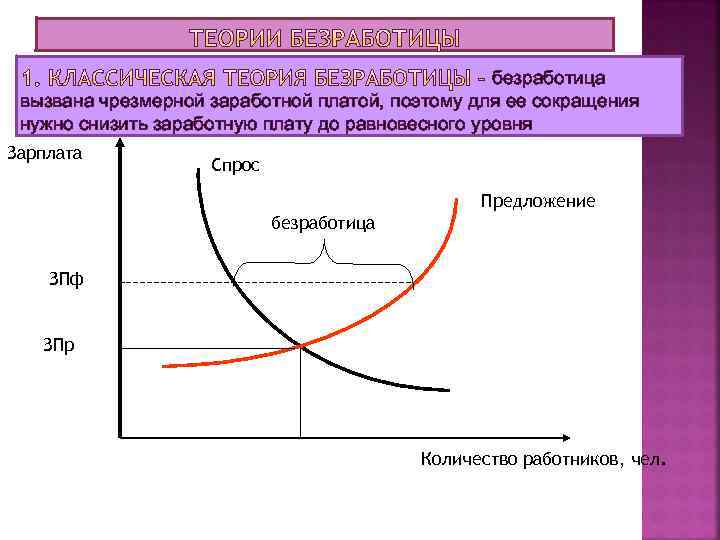 Безработица спрос и предложение