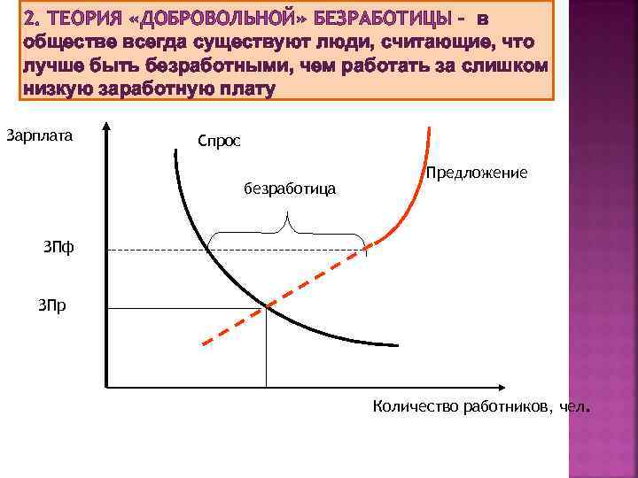 2. ТЕОРИЯ «ДОБРОВОЛЬНОЙ» БЕЗРАБОТИЦЫ – в обществе всегда существуют люди, считающие, что лучше быть