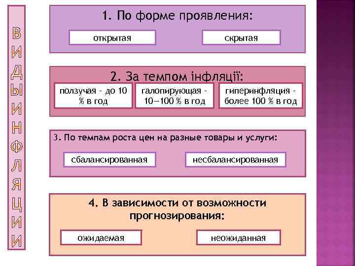 1. По форме проявления: открытая скрытая 2. За темпом інфляції: ползучая – до 10