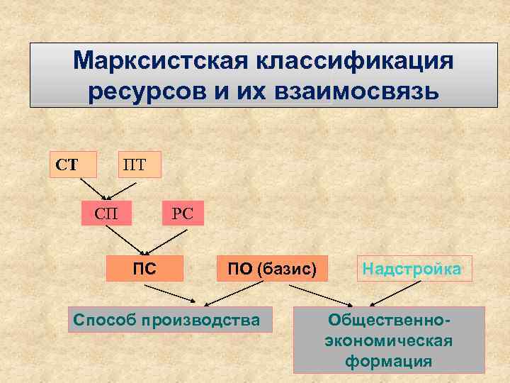 Марксистская классификация ресурсов и их взаимосвязь СТ ПТ СП РС ПС ПО (базис) Способ