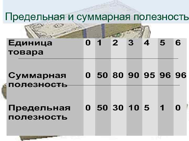 Предельная и суммарная полезность 