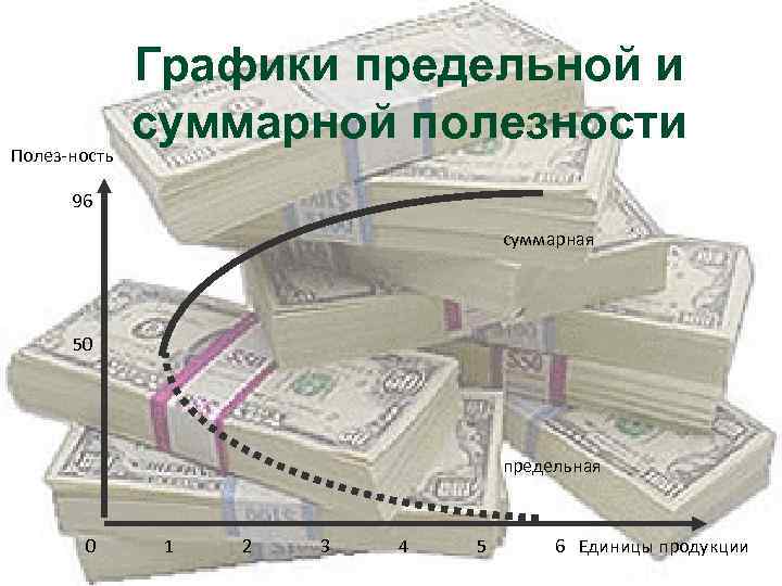 Полез-ность Графики предельной и суммарной полезности 96 суммарная 50 предельная 0 1 2 3