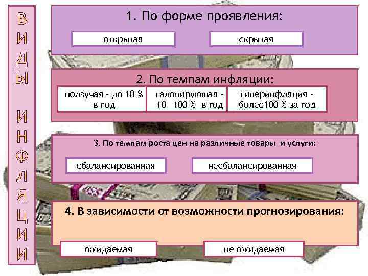 1. По форме проявления: открытая скрытая 2. По темпам инфляции: ползучая – до 10